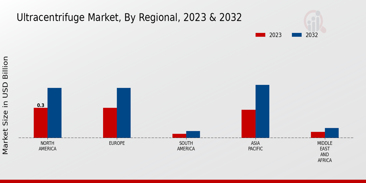 Ultracentrifuge Market Regional Insights