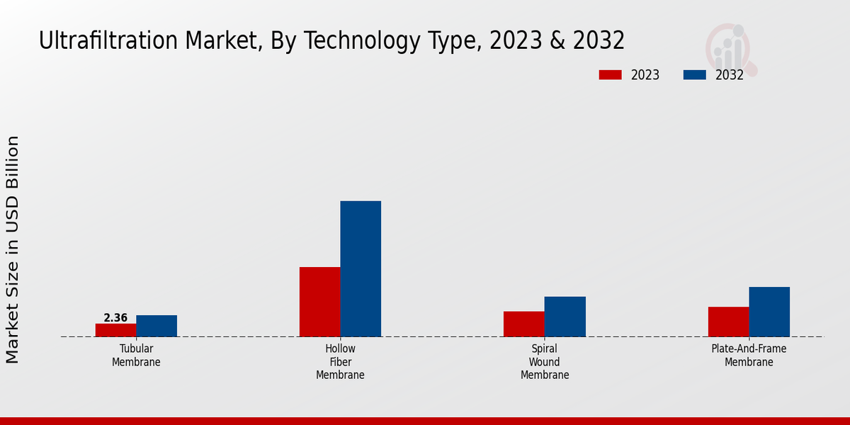 Ultrafiltration Market Technology Type Insights  