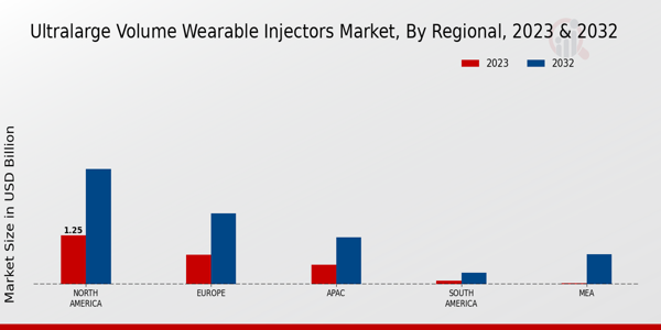 Ultralarge Volume Wearable Injectors Market Regional Insights