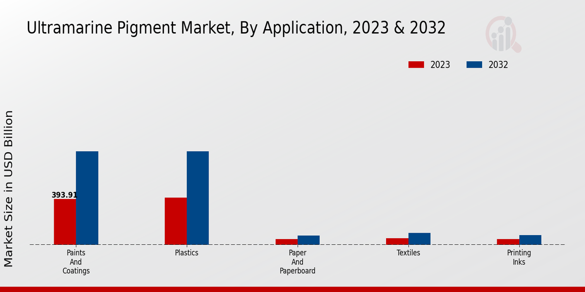 Ultramarine Pigment Market Application Insights