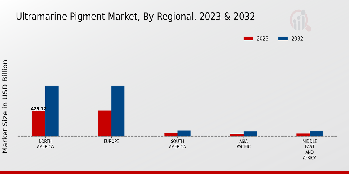 Ultramarine Pigment Market Regional Insights