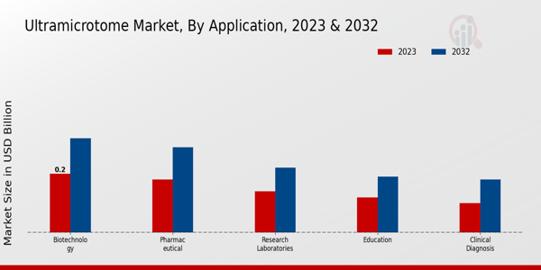 Ultramicrotome Market Application Insights  