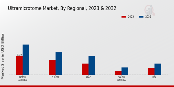 Ultramicrotome Market Regional Insights  