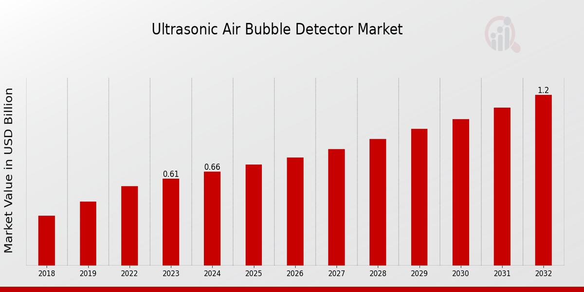 Ultrasonic Air Bubble Detector Market Overview