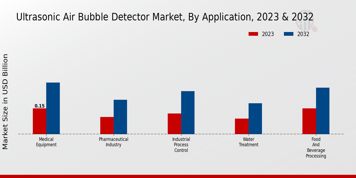 Ultrasonic Air Bubble Detector Market Application Insights