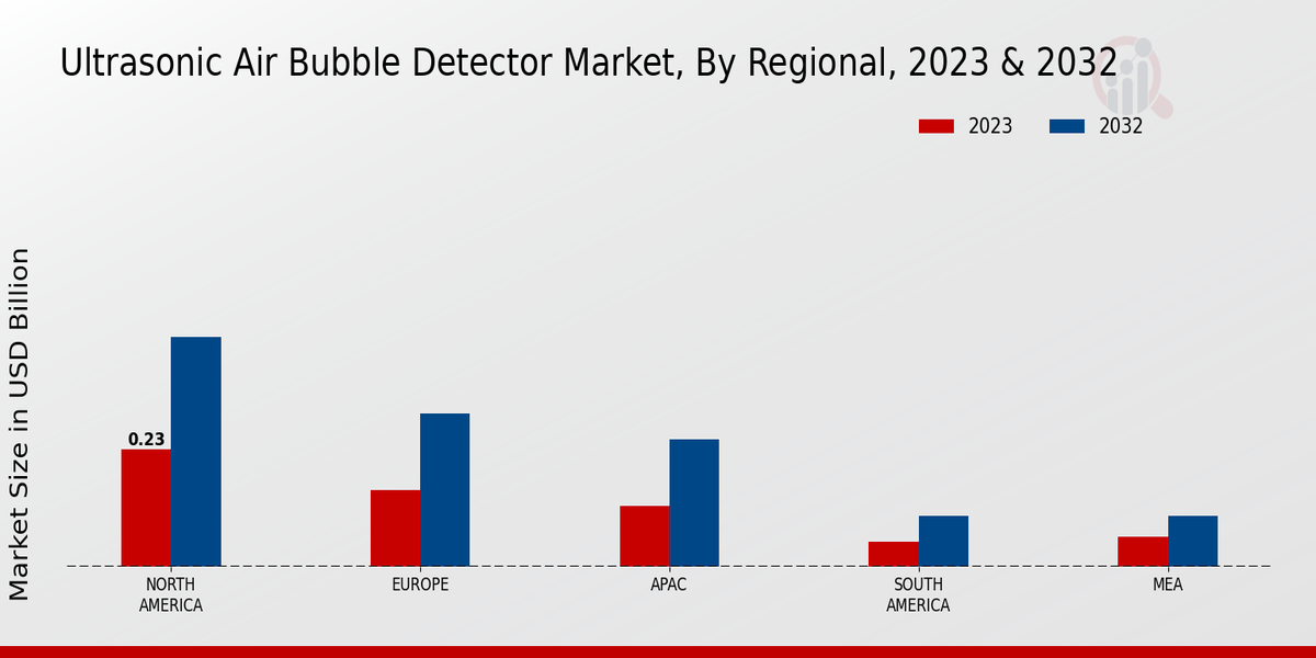 Ultrasonic Air Bubble Detector Market Regional Insights