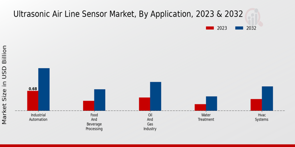 Ultrasonic Air Line Sensor Market Application Insights