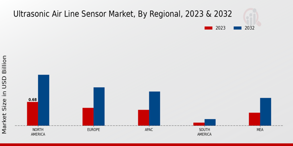 Ultrasonic Air Line Sensor Market Regional Insights