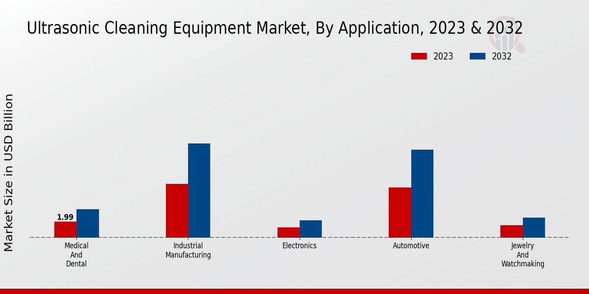 Ultrasonic Cleaning Equipment Market Application Insights