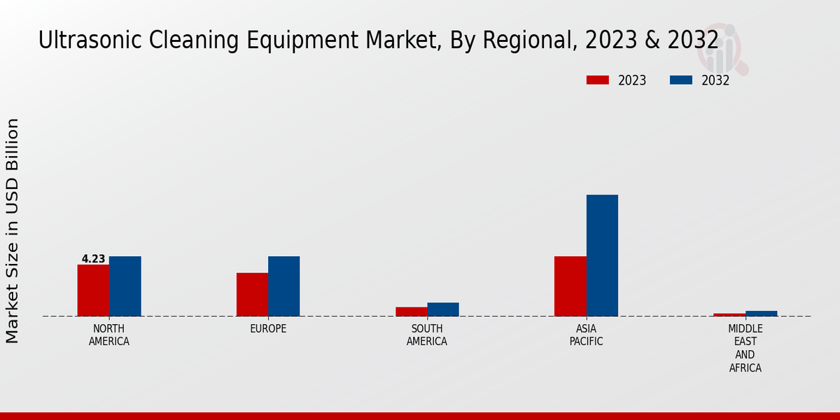 Ultrasonic Cleaning Equipment Market Regional Insights