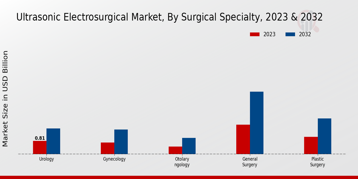 Ultrasonic Electrosurgical Market Surgical Specialty Insights  