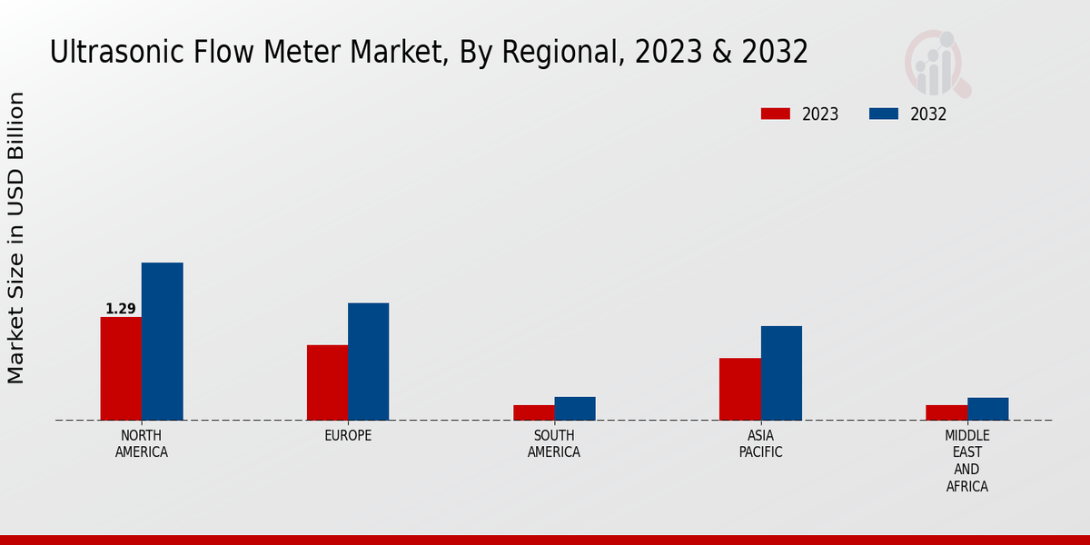 Ultrasonic Flow Meter Market Regional Insights