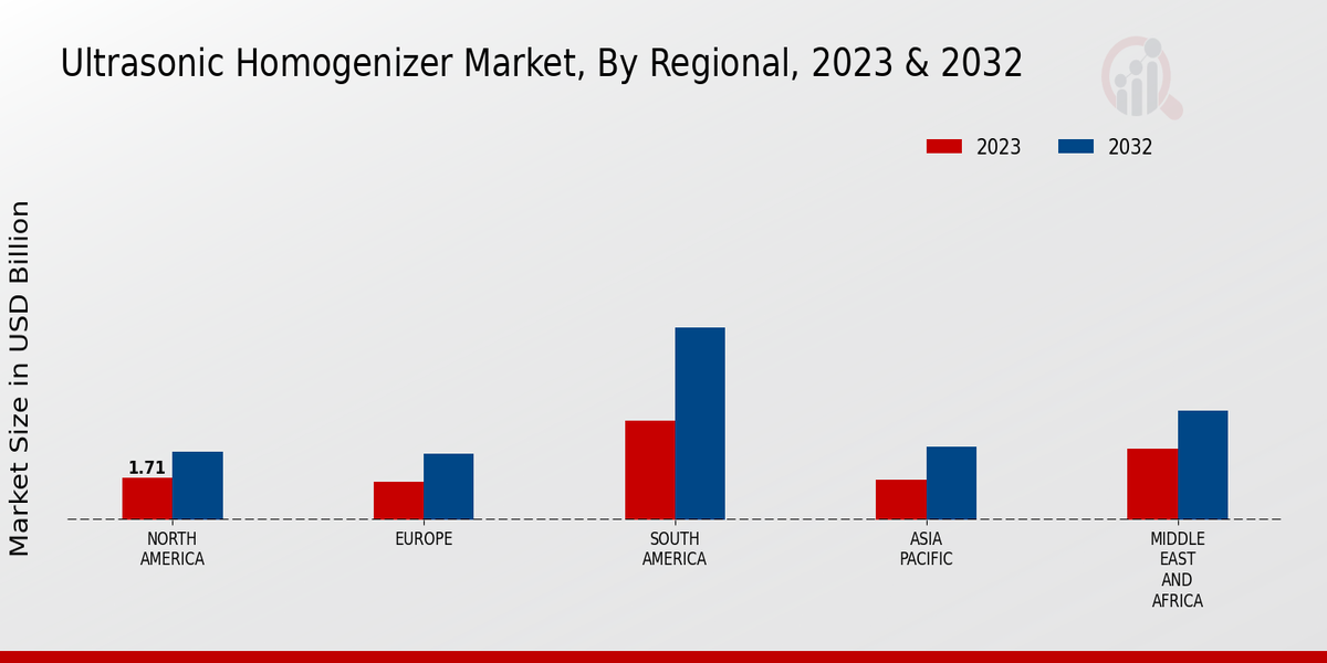 Ultrasonic Homogenizer Market By Region