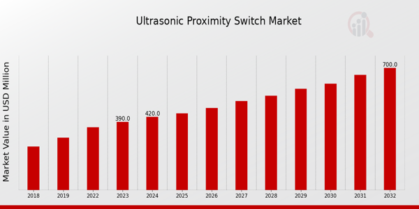 Global Ultrasonic Proximity Switch Market Overview