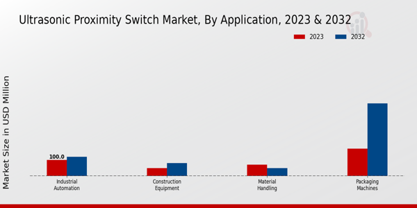 Ultrasonic Proximity Switch Market Application Insights