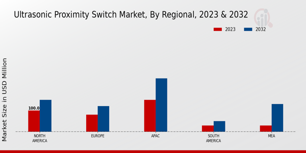 Ultrasonic Proximity Switch Market Regional Insights