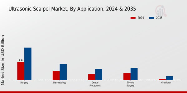 Ultrasonic Scalpel Market Segment