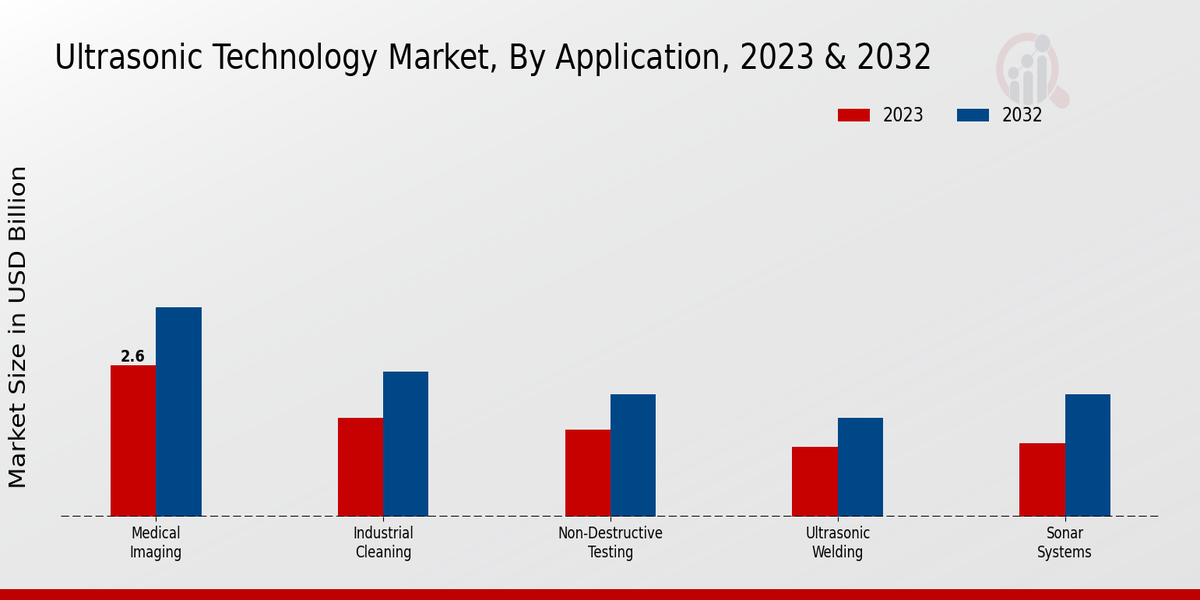 Ultrasonic Technology Market Application Insights