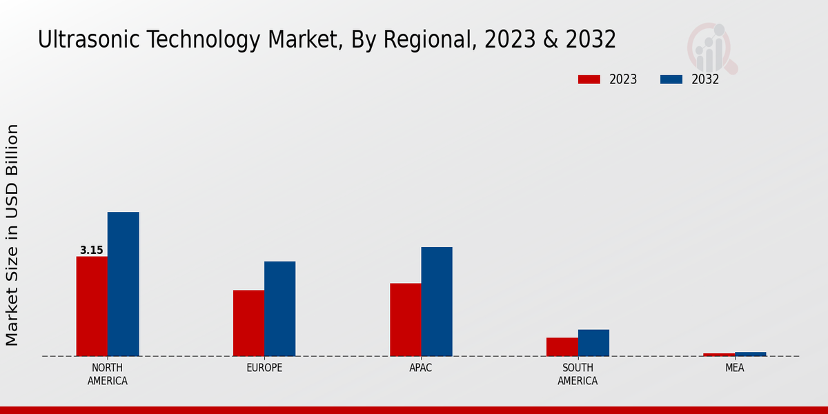 Ultrasonic Technology Market Regional Insights