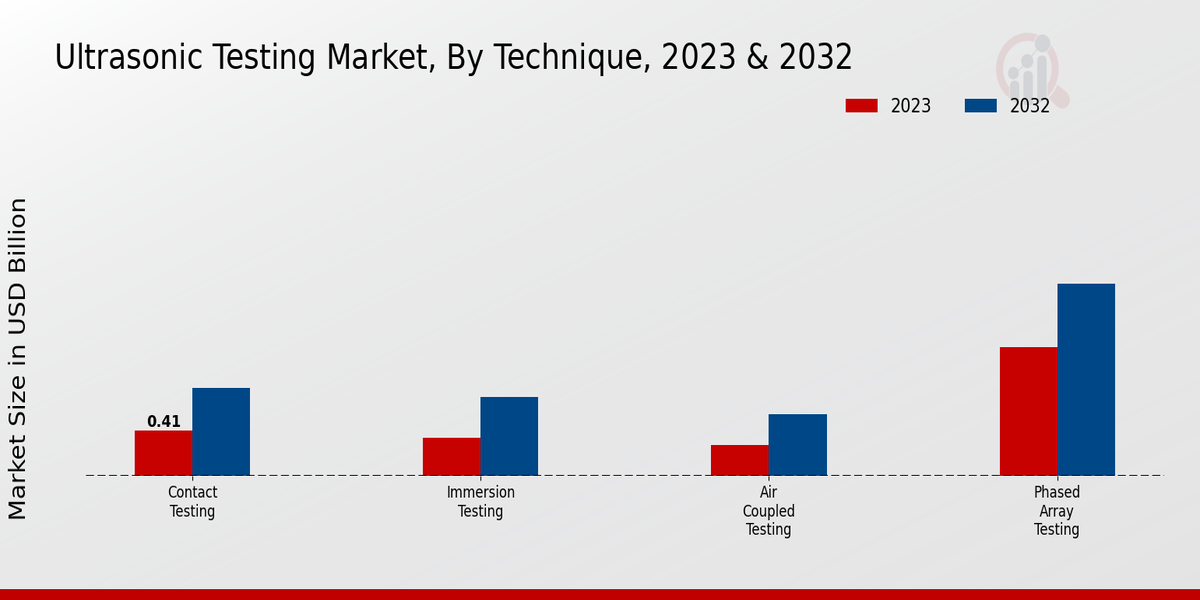 Ultrasonic Testing Market Technique Insights