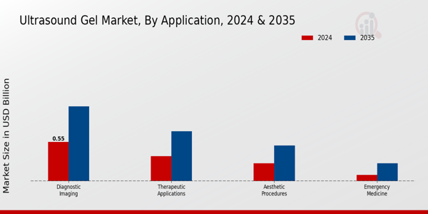 Ultrasound Gel Market Segment