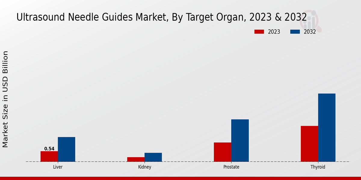 Ultrasound Needle Guides Market Target Organ Insights