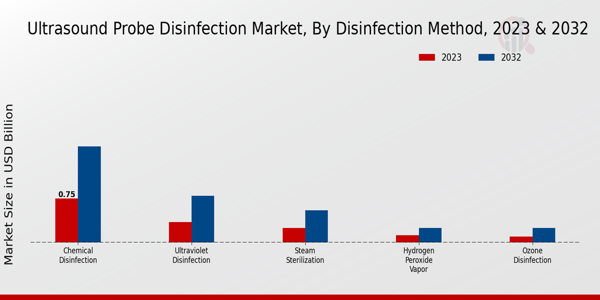 Ultrasound Probe Disinfection Market Disinfection Method Insights