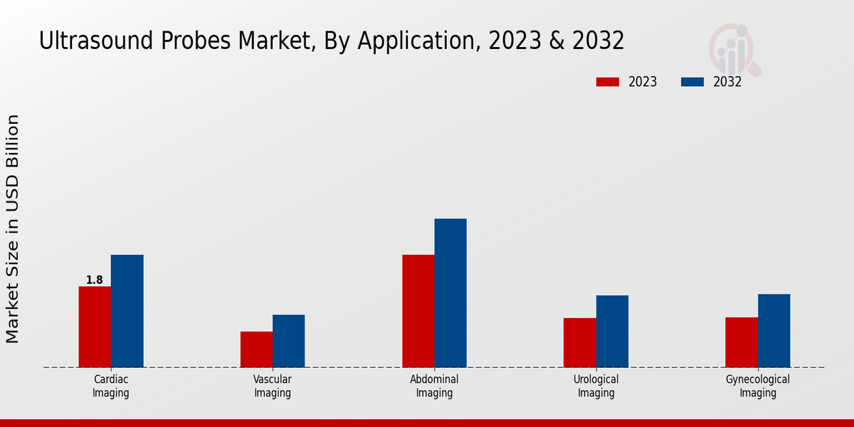 Ultrasound Probes Market Insights