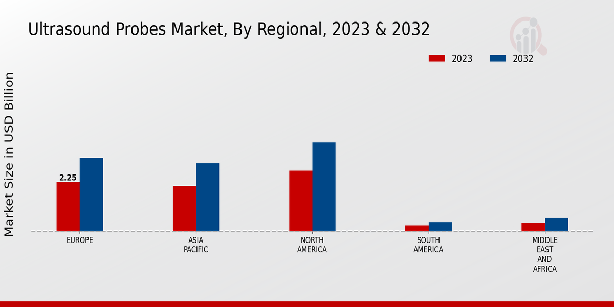 Ultrasound Probes Market Regional Insights