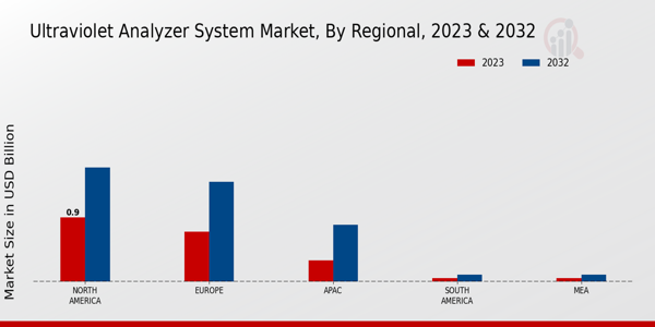 Ultraviolet Analyzer System Market Regional Insights