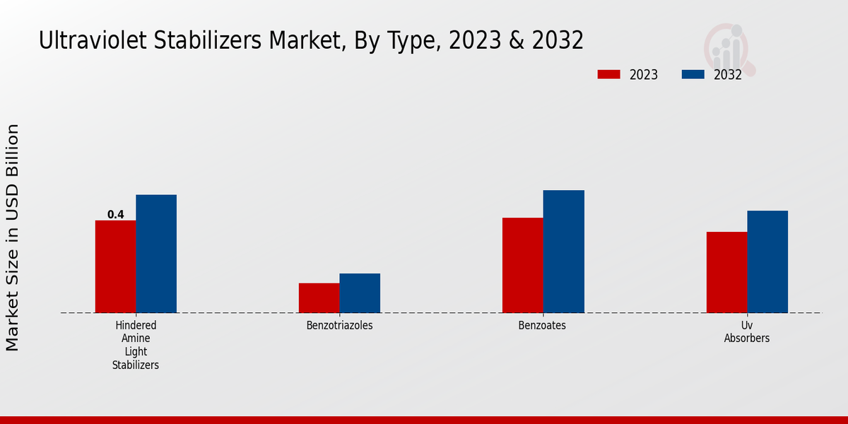 Ultraviolet Stabilizers Market Type Insights