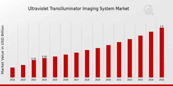 Ultraviolet Transilluminator Imaging System Market size