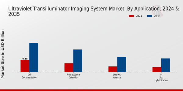 Ultraviolet Transilluminator Imaging System Market Segment