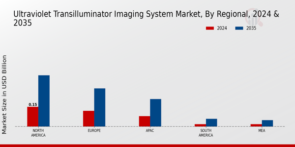 Ultraviolet Transilluminator Imaging System Market Region