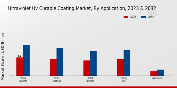 Ultraviolet UV Curable Coating Market Application Insights