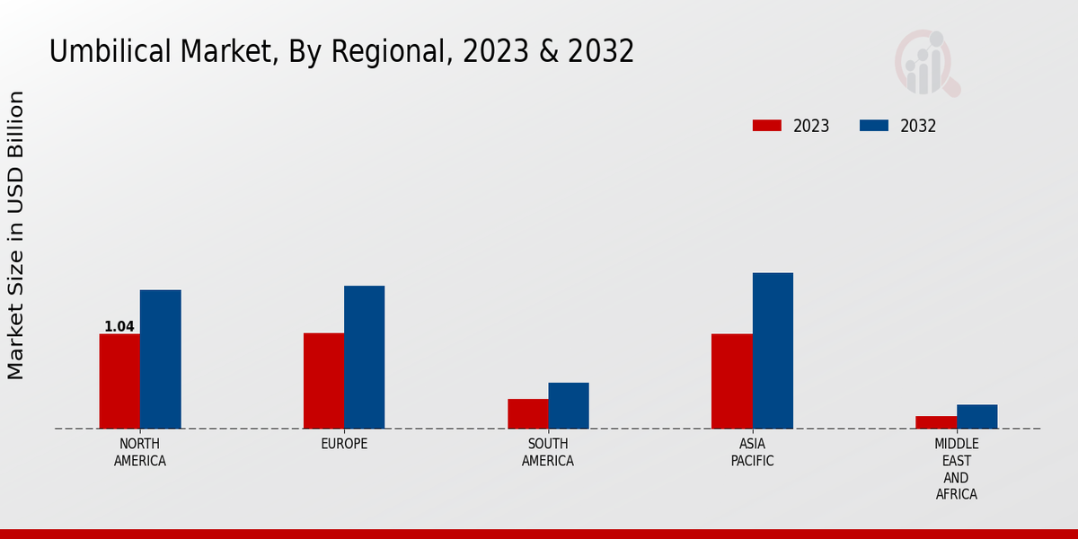 Umbilical Market Regional Insights