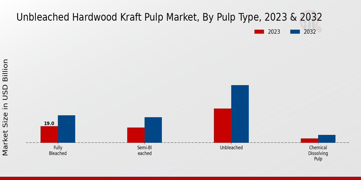 Unbleached Hardwood Kraft Pulp Market Pulp Type Insights  