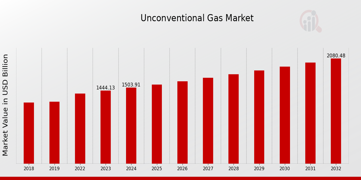 Unconventional Gas Market Overview