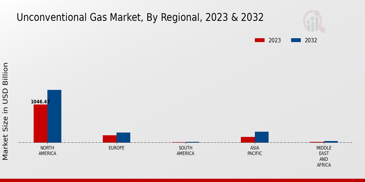 Unconventional Gas Market Regional