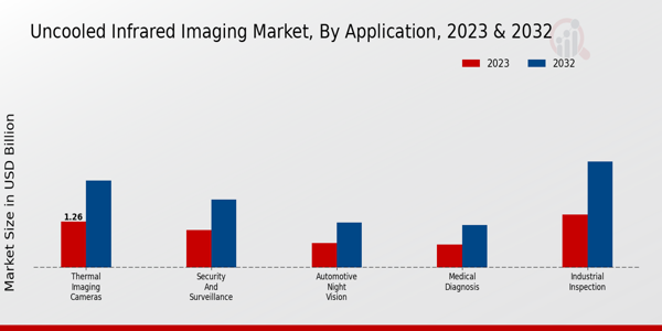 Uncooled Infrared Imaging Market Application Insights   