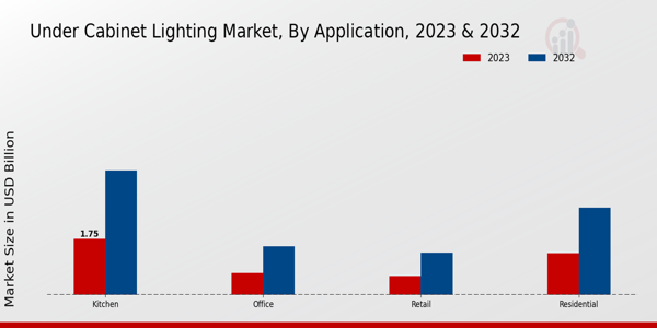 Under Cabinet Lighting Market Application Insights