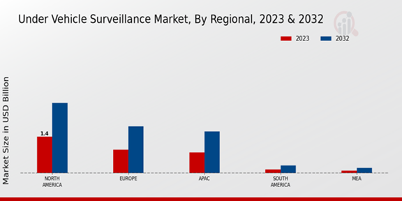 Under Vehicle Surveillance Market Regional Insights