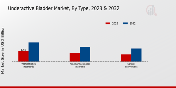 Underactive Bladder Market By Pharmacological Treatments