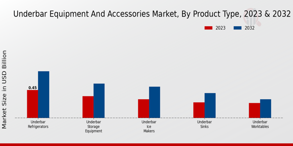 Underbar Equipment and Accessories Market Product Type Insights   