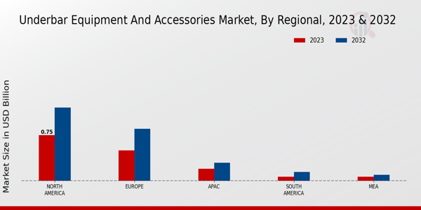 Underbar Equipment and Accessories Market Regional Insights   