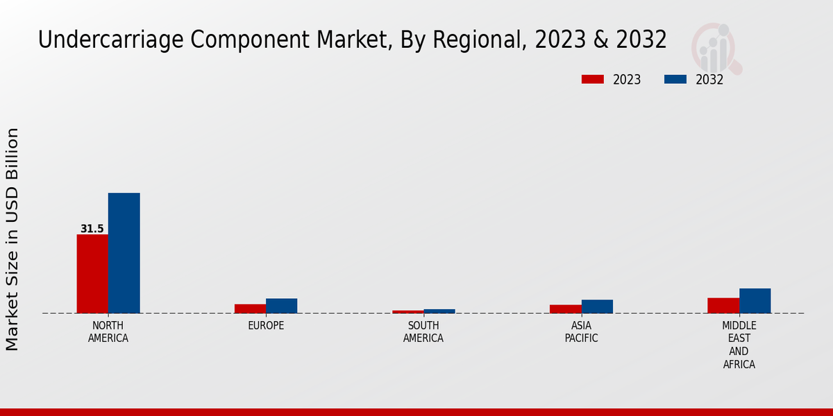 Undercarriage Component Market Regional Insights  