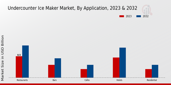 Undercounter Ice Maker Market Application Insights  