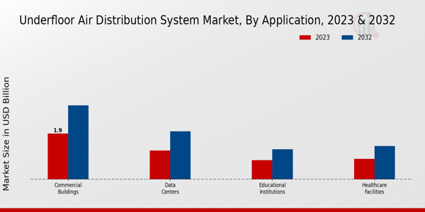 Underfloor Air Distribution System Market Application Insights