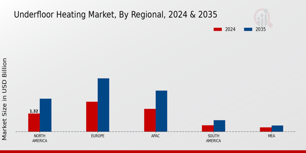 Underfloor Heating Market Regional Insights