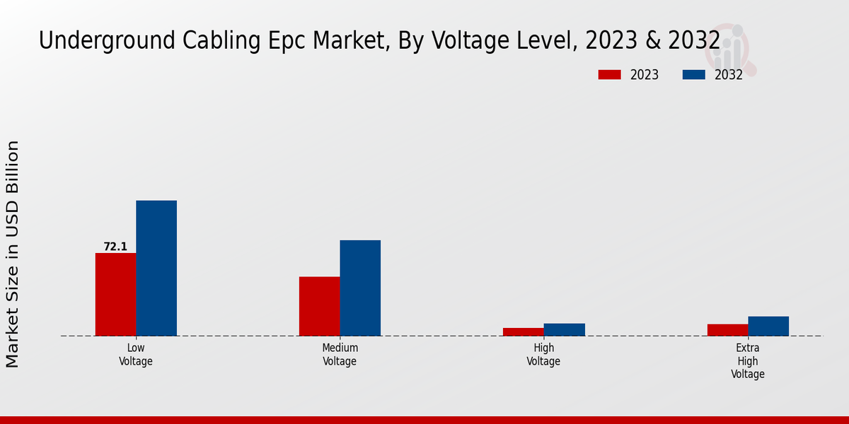 Underground Cabling EPC Market Voltage Level